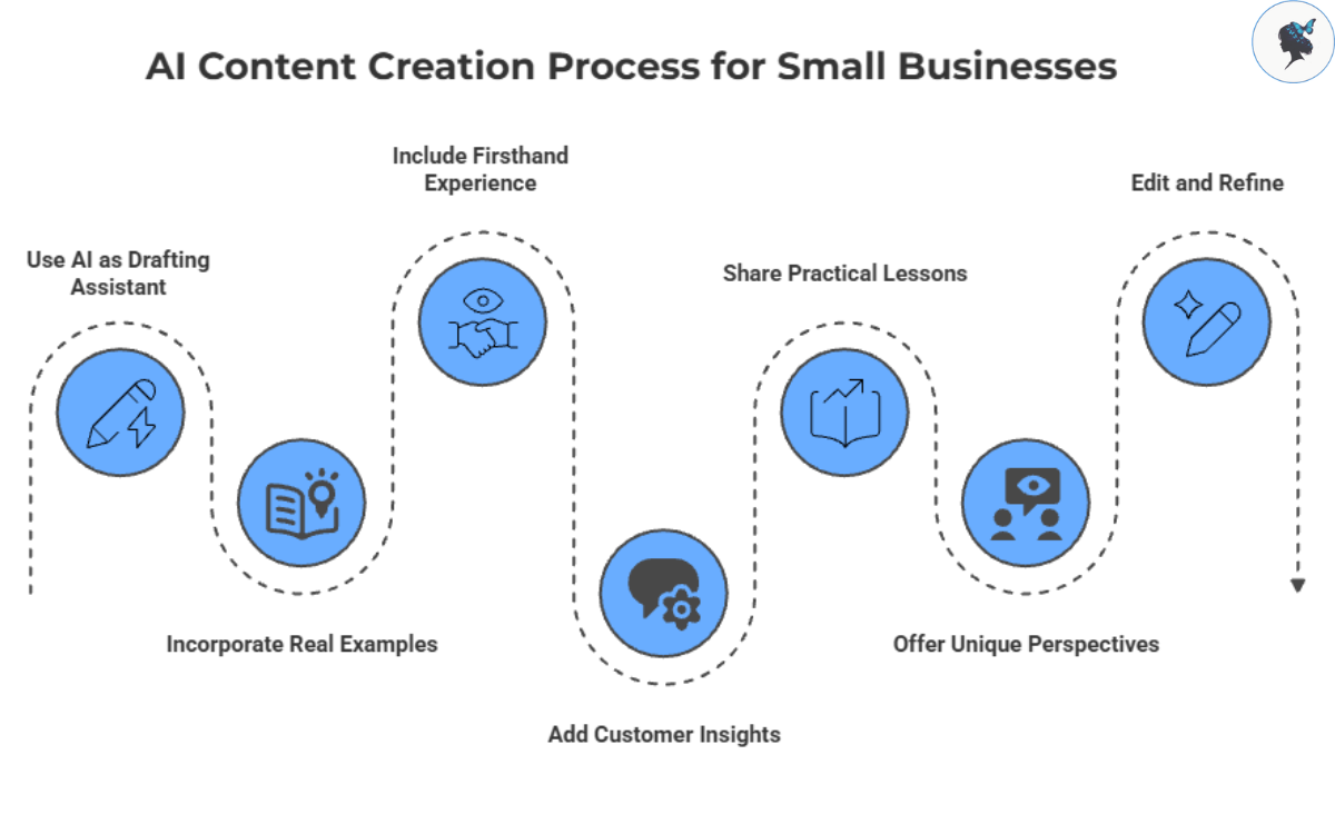 infograph: AI content creation process for small businesses