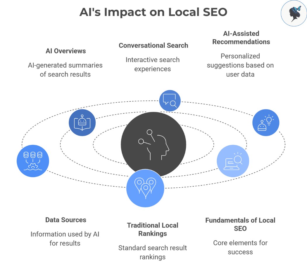 infograph: AI's impact on Local SEO