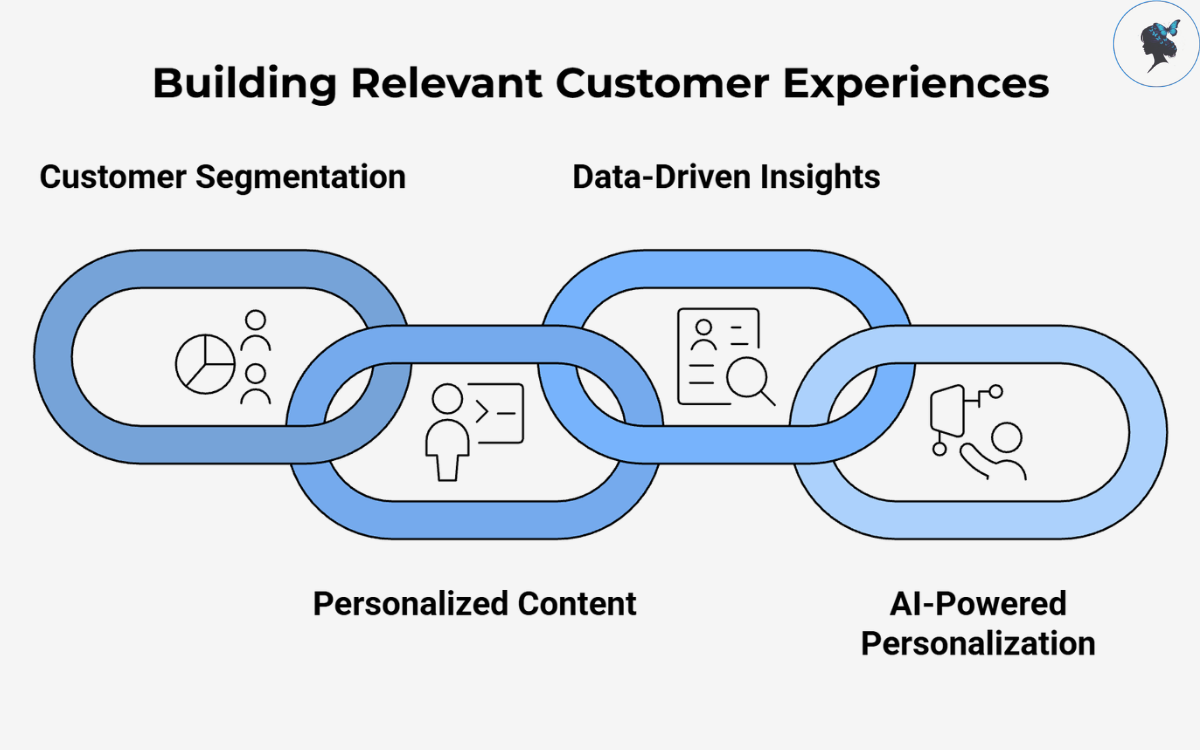Infograph: Building relevant customer experiences