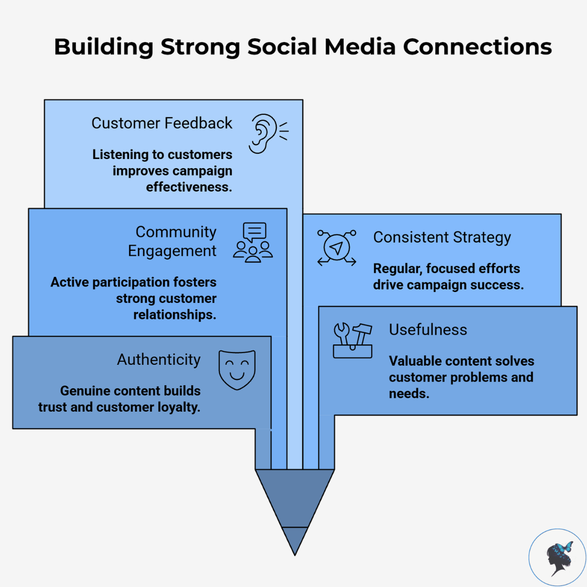 infograph: Building strong social media connections