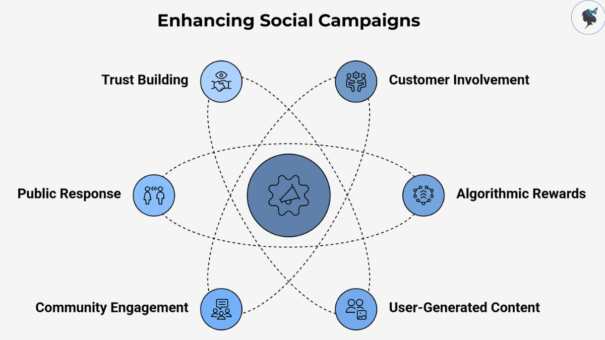 infograph: Enhancing social campaigns