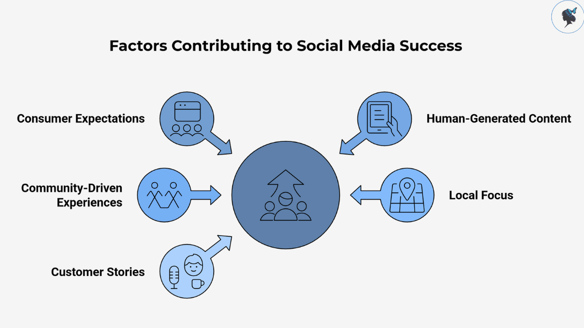 infograph: Factors contributing to social media success