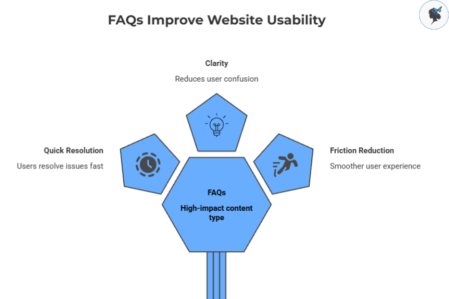 Infograph: FAQs improve website usability
