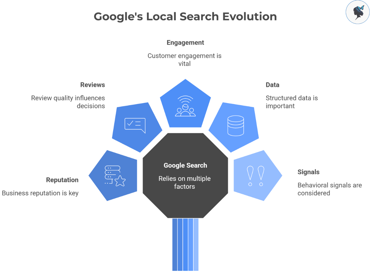 infograph: Google's Local search evolution