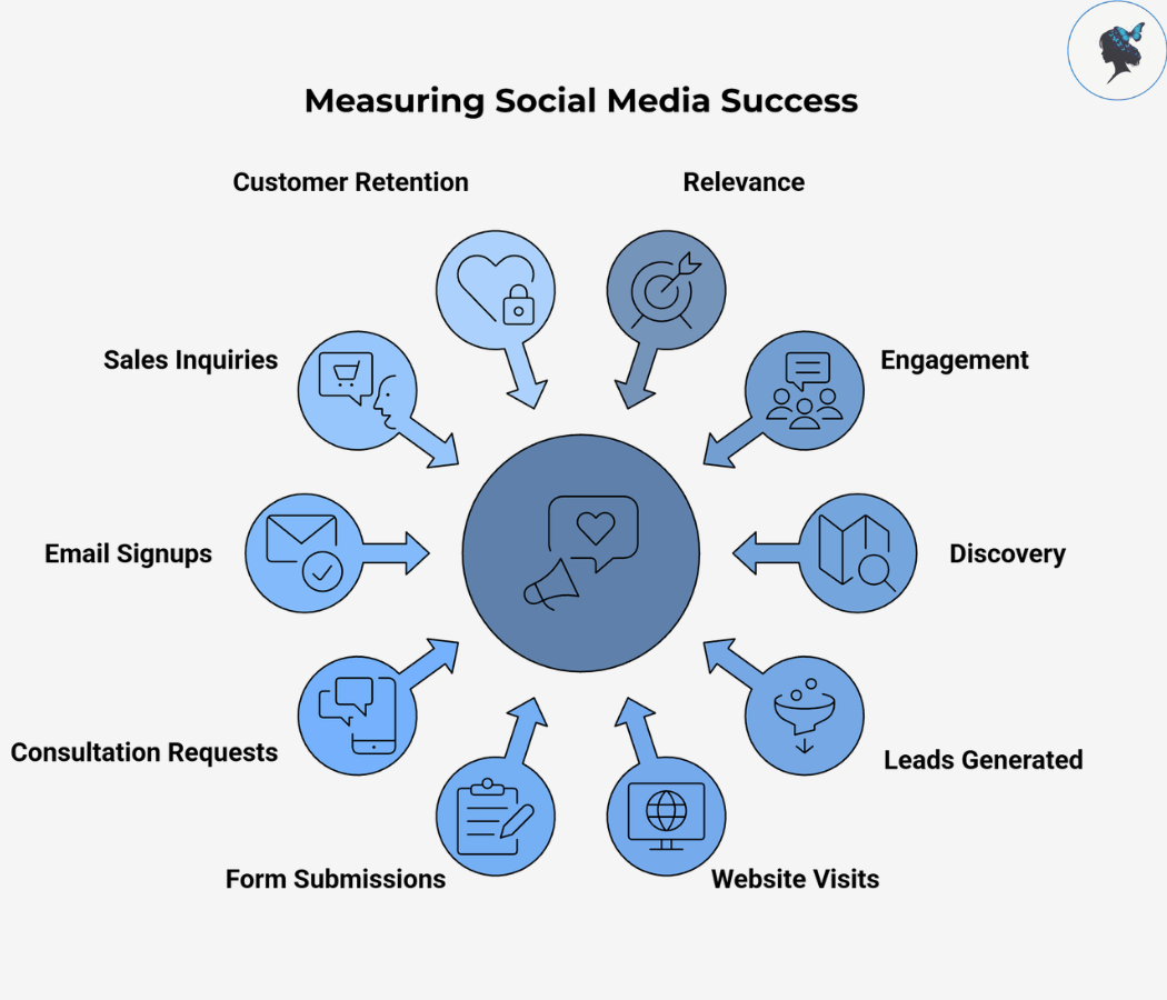 infograph: Measuring social media success