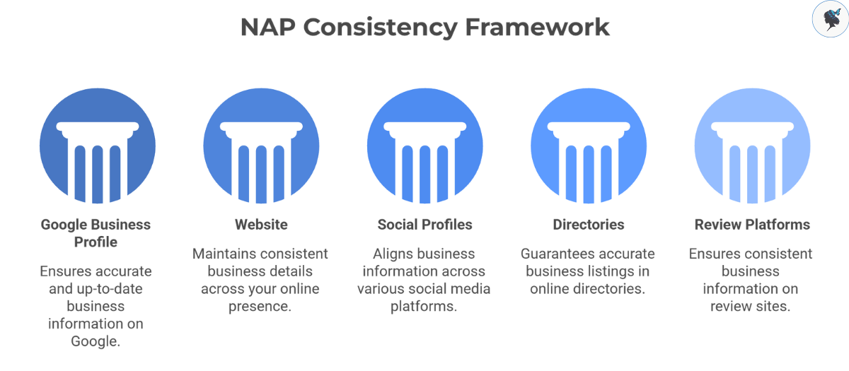 infograph: NAP consistency framework