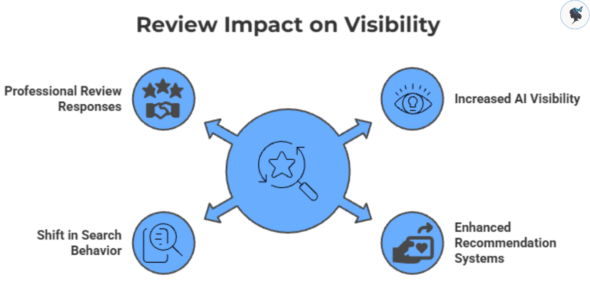 infograph: Review impact on visibility