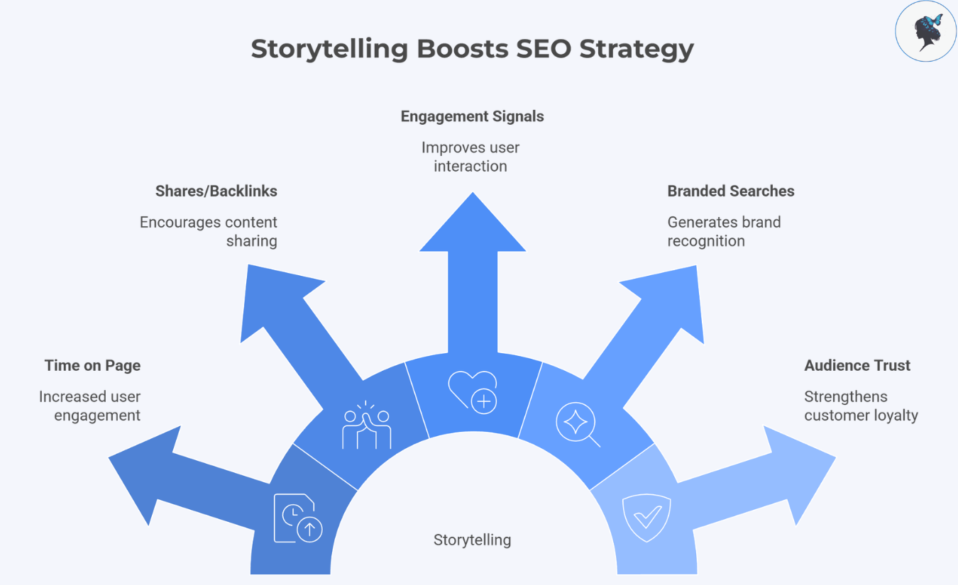 infograph: Storytelling boosts SEO strategies