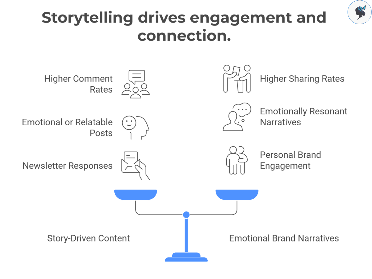 infograph: Storytelling drives engagement and connection