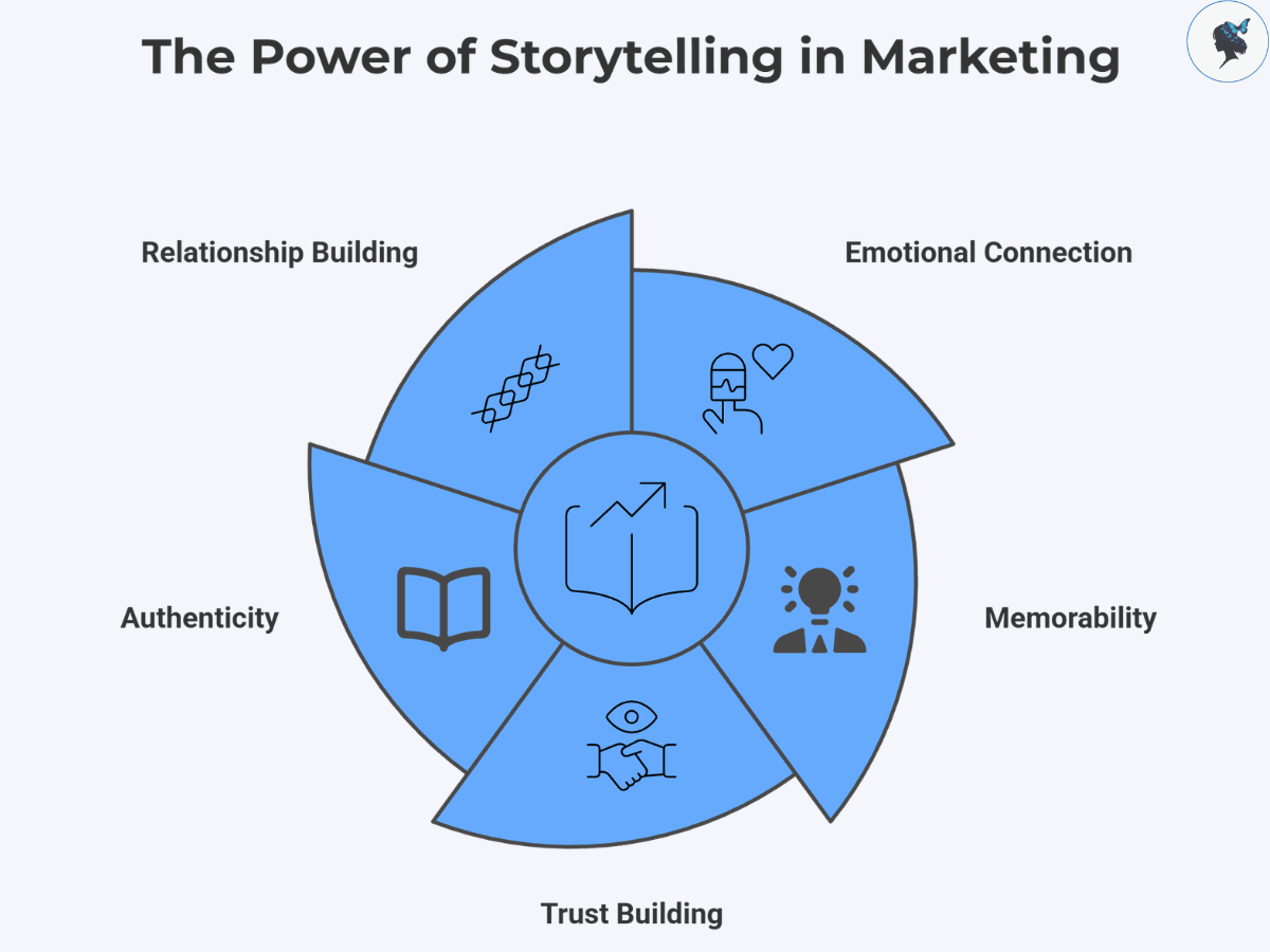 infograph: The power of storytelling in marketing