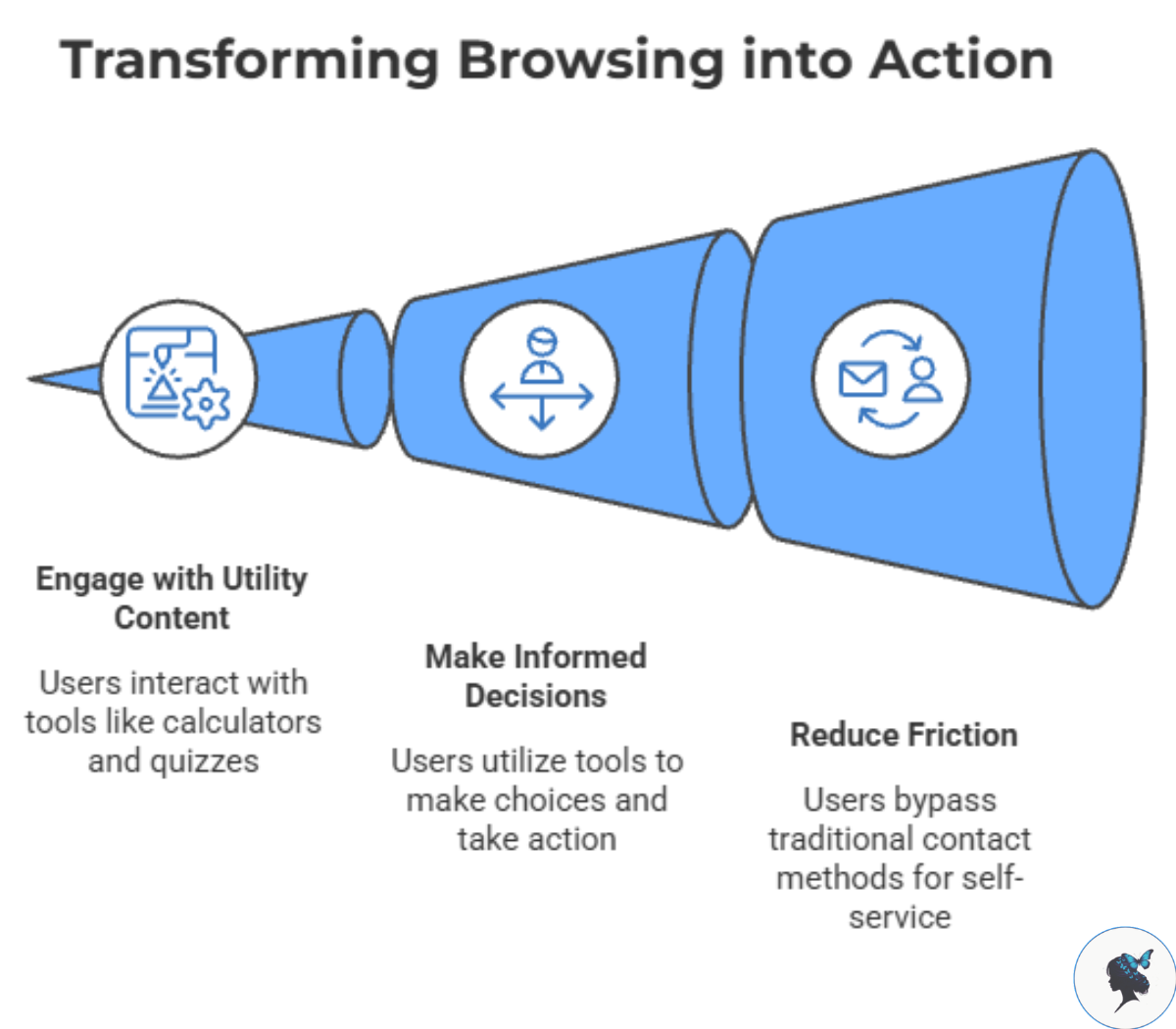 Infograph: Transforming browsing into action