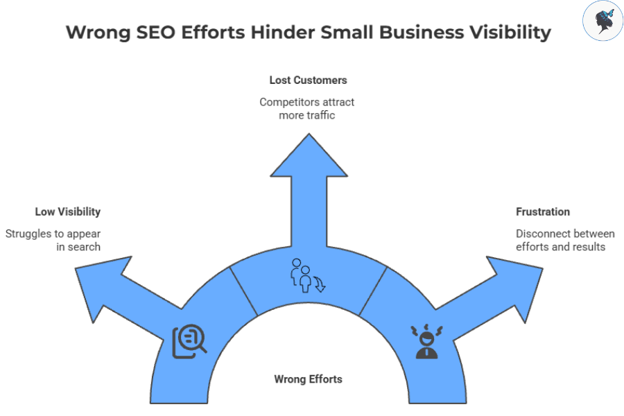 infograph: Wrong SEO efforts hinder small business visibility