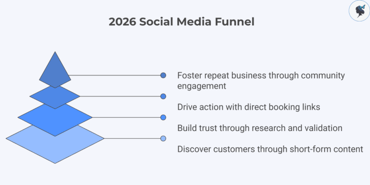 infograph: 2026 Social Media Funnel