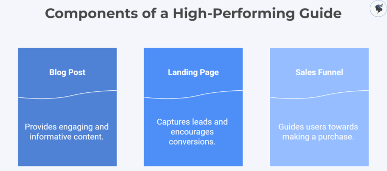 infograph: Components of a high-performing guide