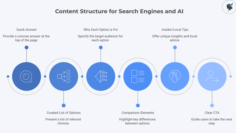 infograph: Content structure for search engines and AI