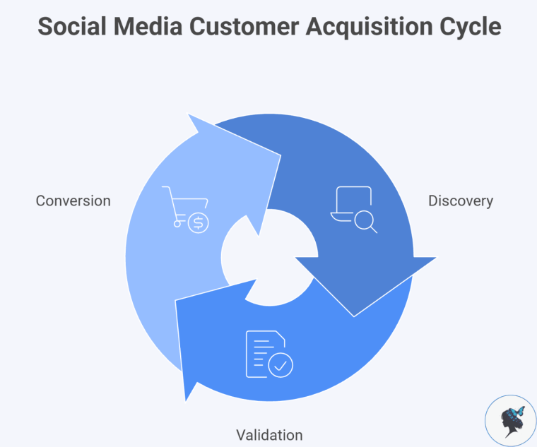 infograph: Social media acquisition cycle
