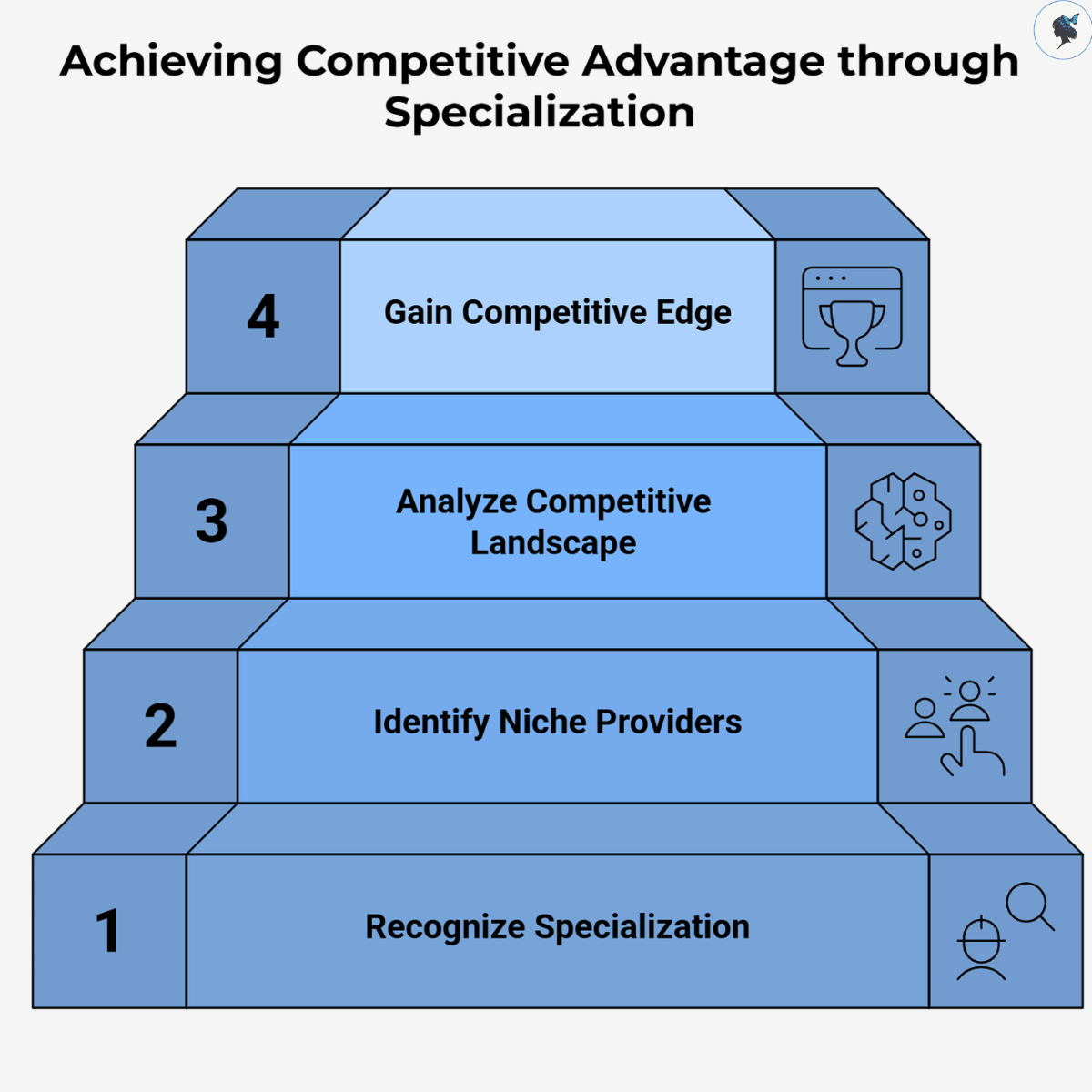 infograph: Achieving competitive advantage through specialization