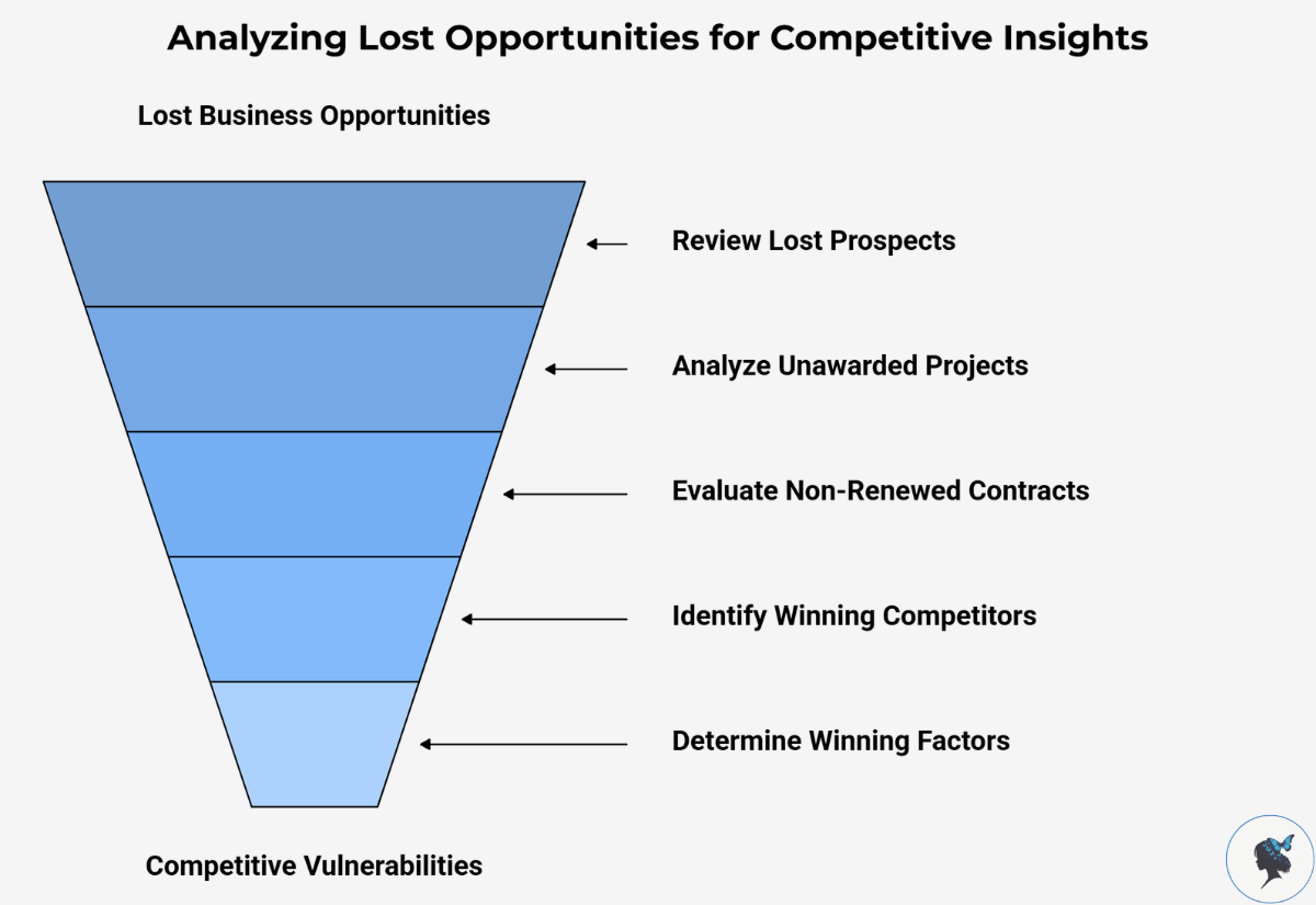 infograph: Analyzing lost opportunities for competitive insights
