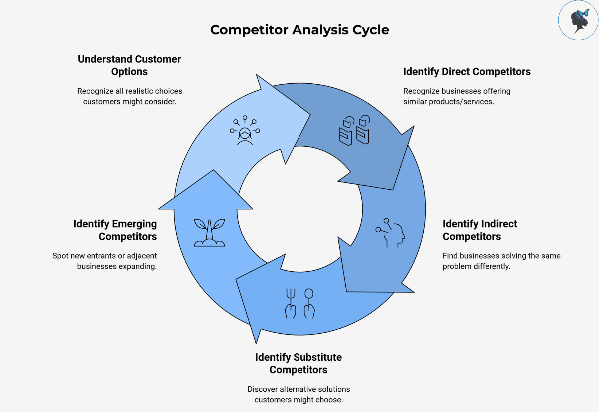 infograph: Competitor analysis cycle