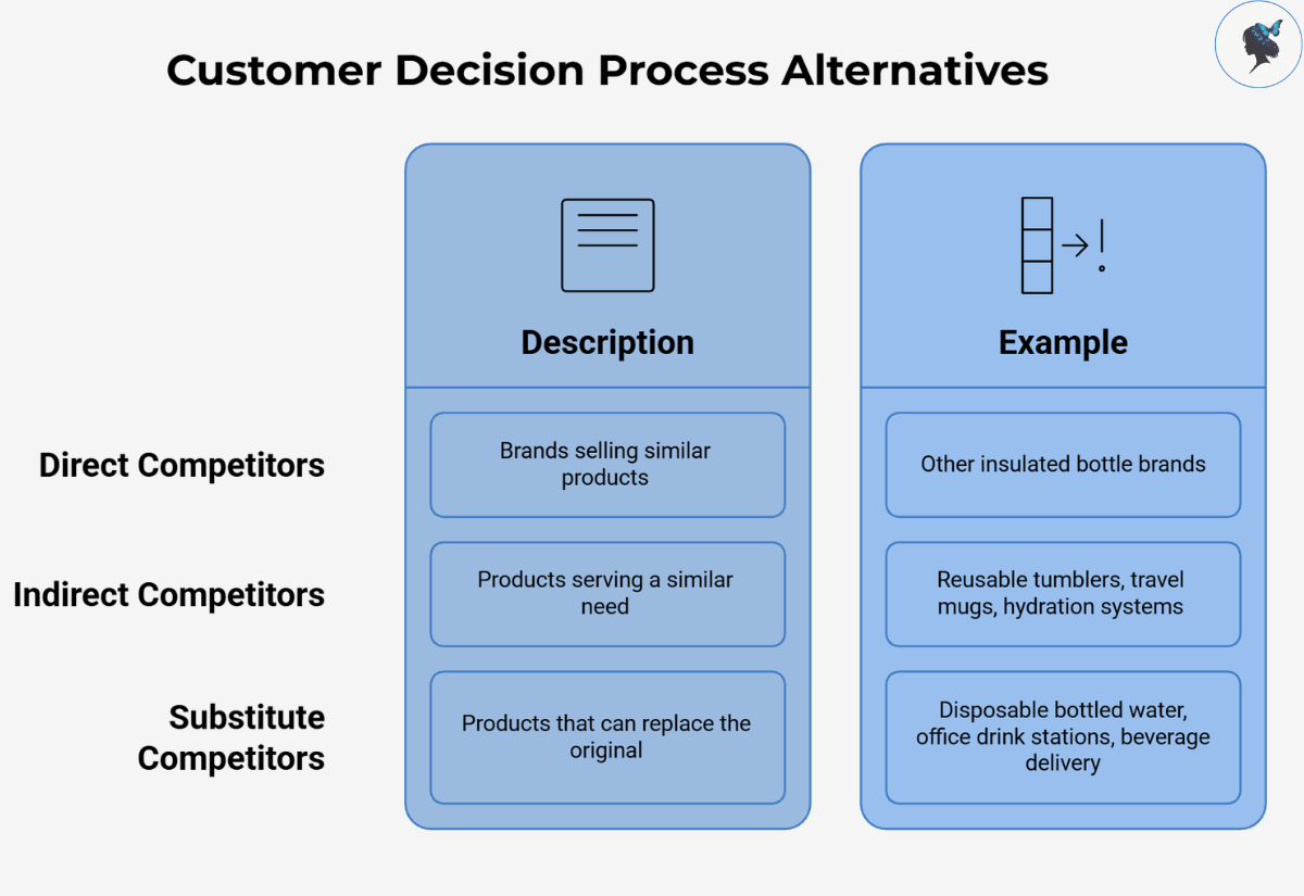 infograph: Customer decision process alternatives