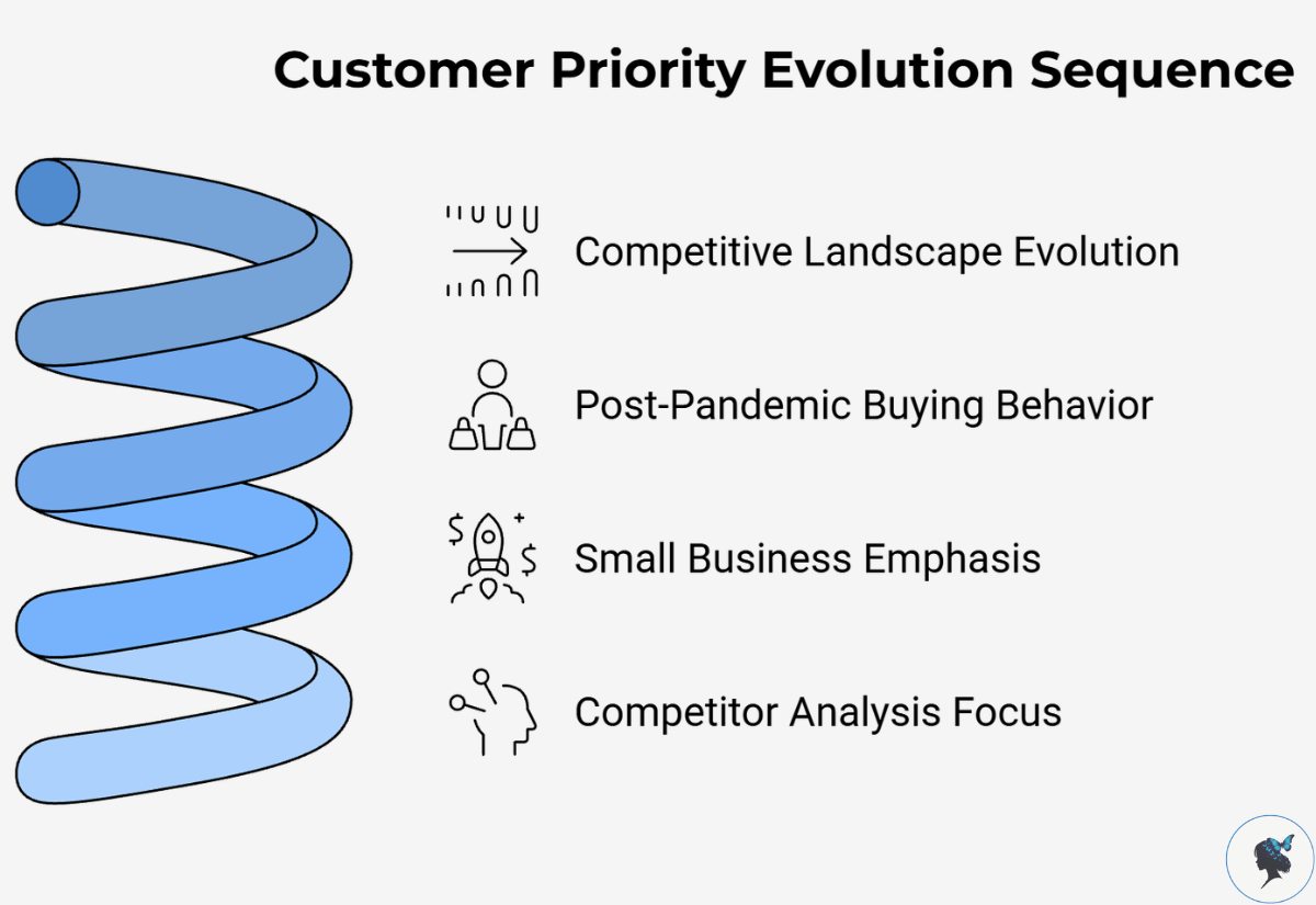 infograph: Customer priority evolution sequence