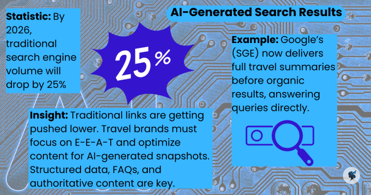 Infographic showing AI-generated search results, highlighting key data and trends in a visually engaging way.