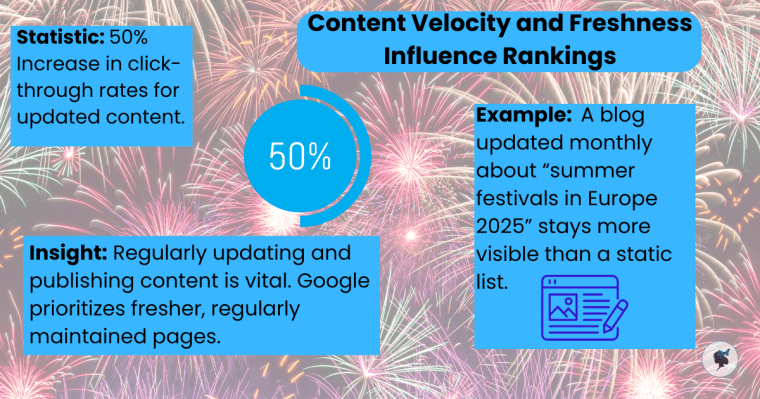 Visual representation of content velocity and influence in rankings, emphasizing the importance of content freshness.