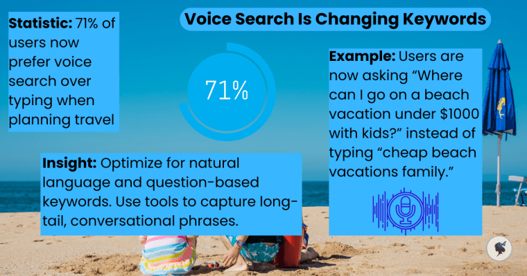 Infographic illustrating how voice search is transforming keyword research strategies for digital marketing.