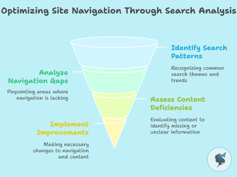 infograph: Optimizing site navigation through search analysis