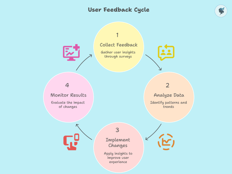 infograph: User feedback cycle