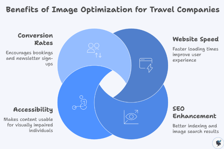 infograph: Benefits of image optimization for travel companies