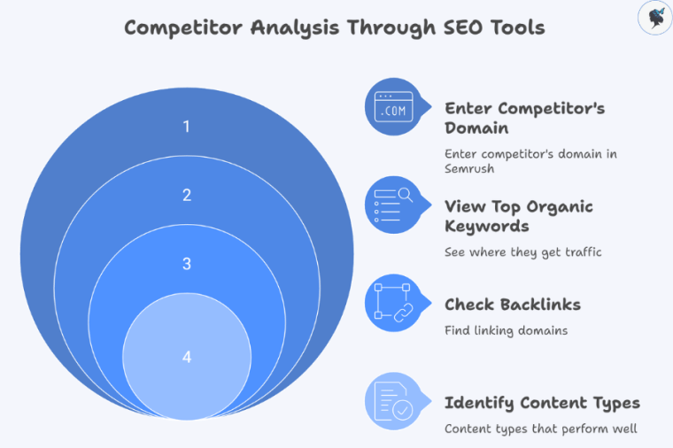 infograph: Competitor analysis through SEO tools