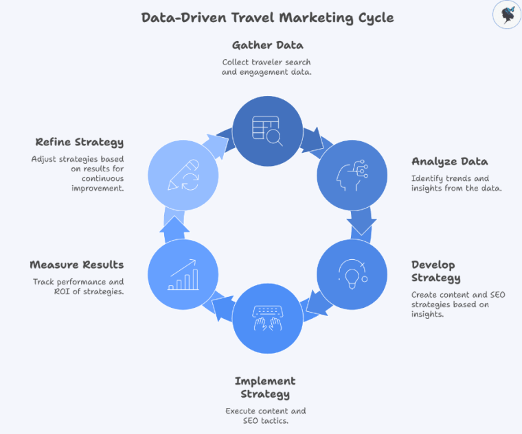 Infograph: Data-driven marketing cycle