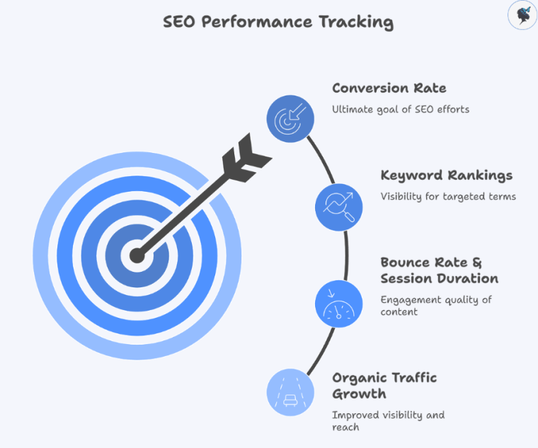 SEO performance tracking
