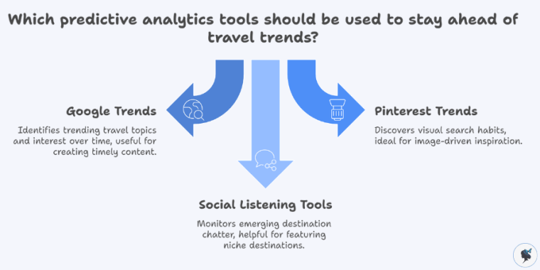 infograph: Which predictive analytics tools should be used to stay ahead of travel trends?