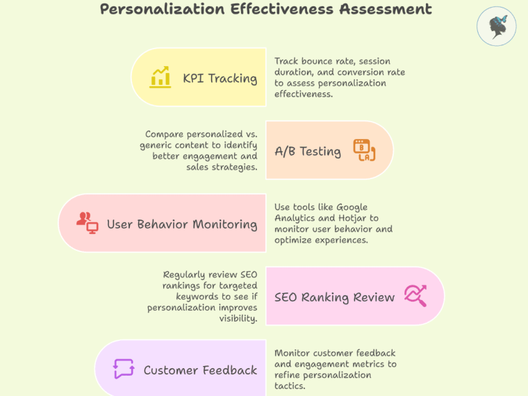 infograph: Personalization effectiveness assessment