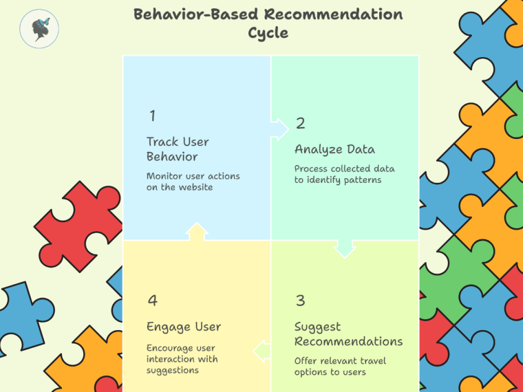 infograph: Behavior-based recommendation cycle