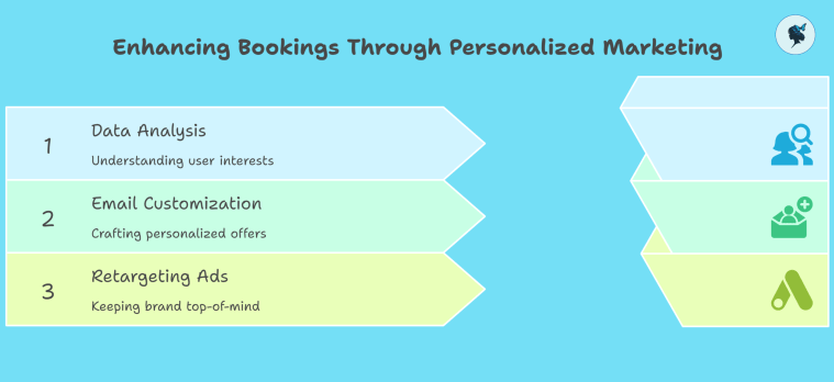 infograph: Enhancing bookings through personalized marketing
