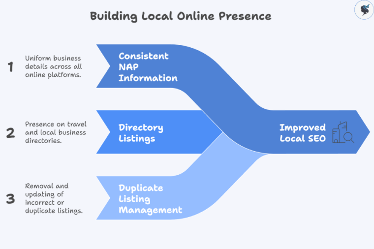 infograph: Building local online presence