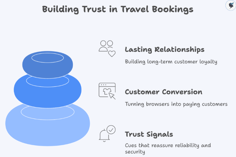infograph: Building trust in travel bookings
