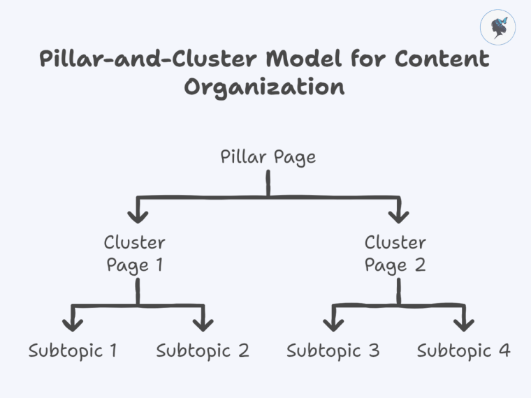infograph: Pillar and cluster model for content organization