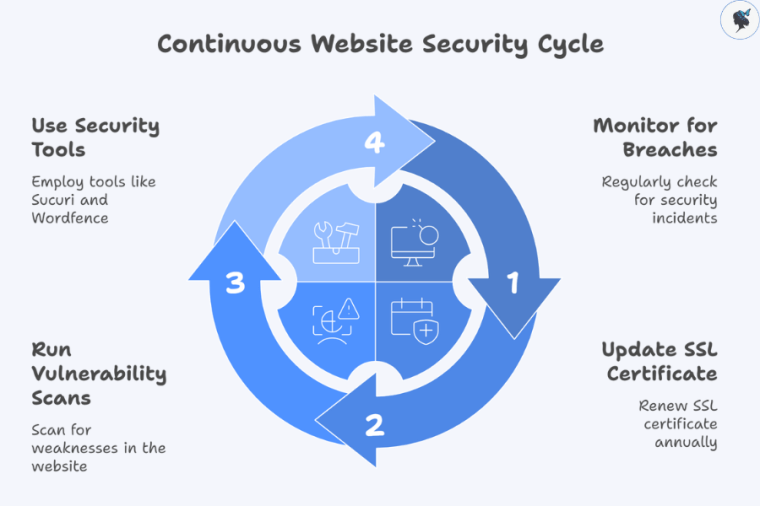 infograph: Continuous website security cycle