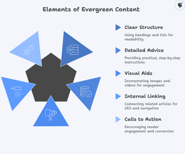 infograph: Elements of evergreen content