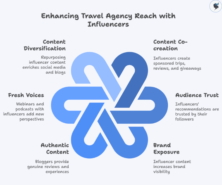 infograph: Enhancing Travel Agency Reach with Influencers
