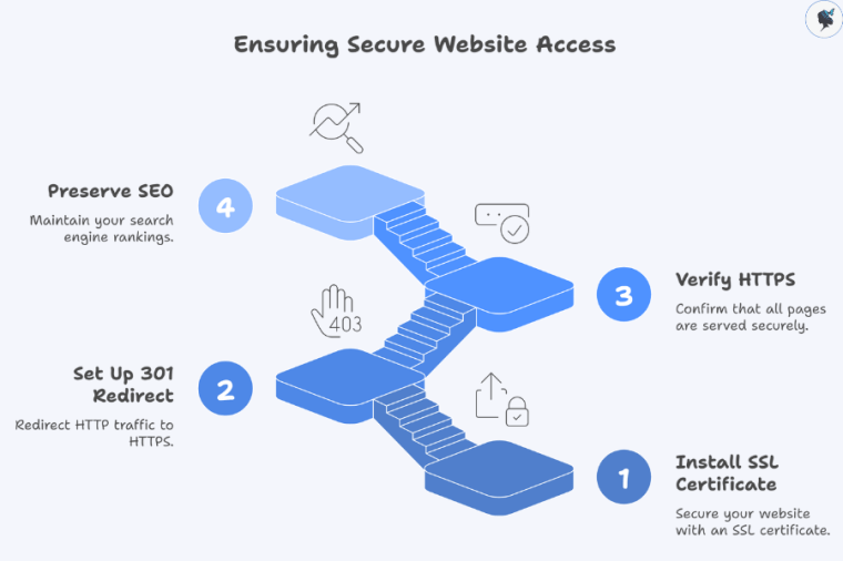 infograph: Ensuring secure website access