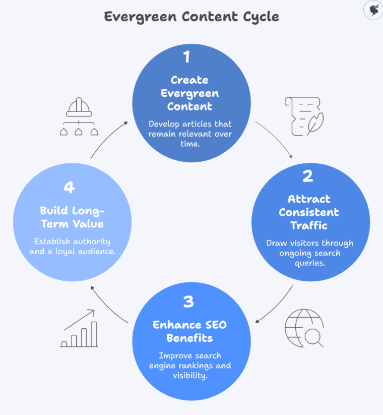 infograph: Evergreen content cycle