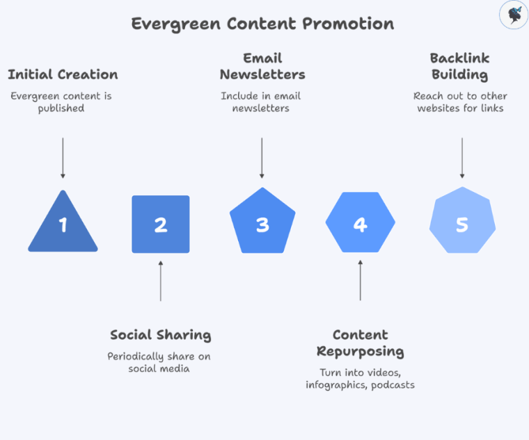infograph: Evergreen content promotion