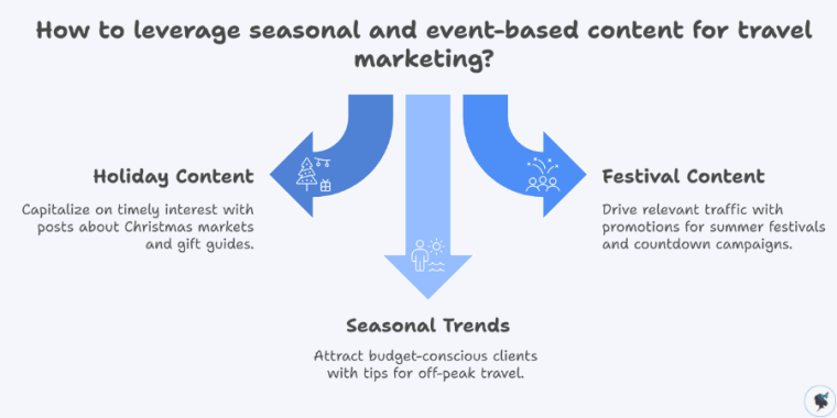Infograph: How to leverage seasonal and event-based content for travel marketing?