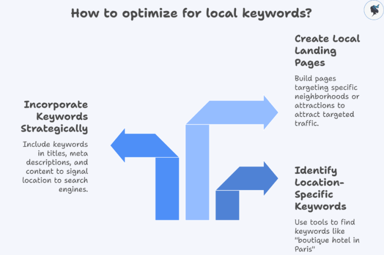 infograph: How to optimize for local keywords?