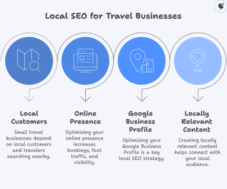 infograph: Local SEO for travel businesses